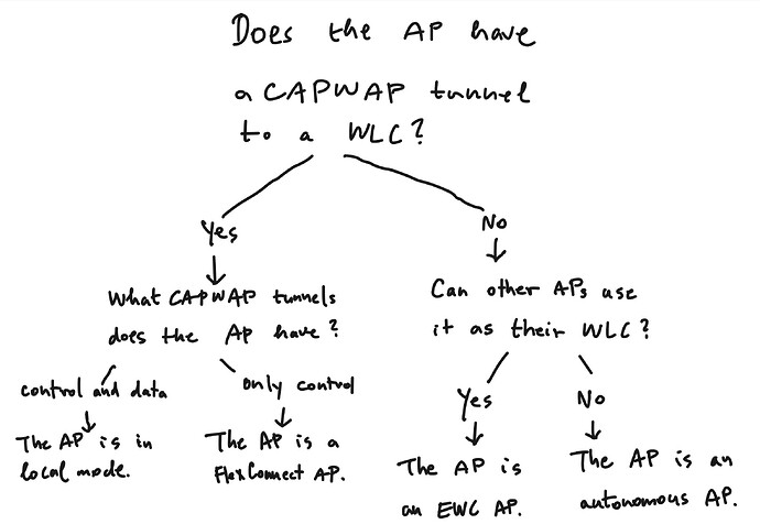 AP modes