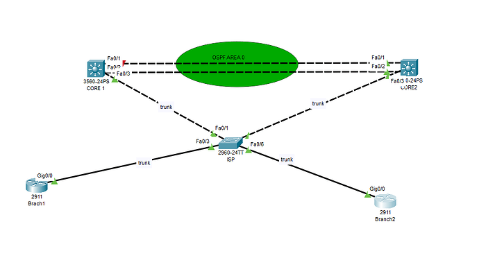 ospf multiaccess