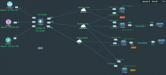 MKNet-SD-WAN  Network Diagram