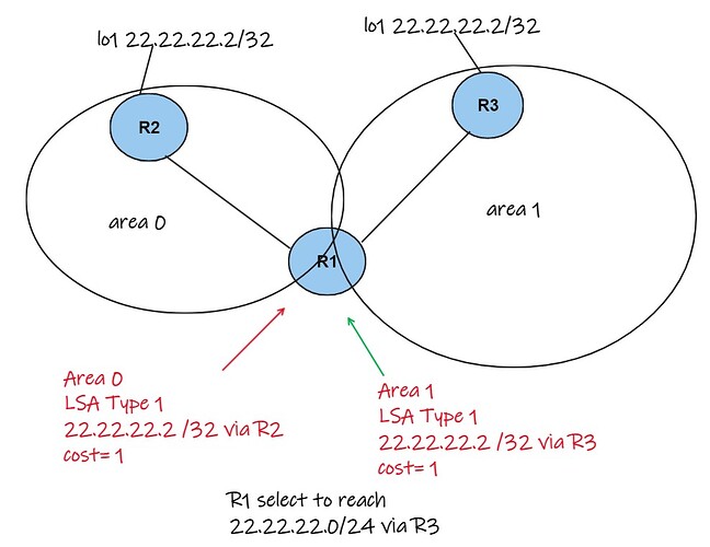 Path Slection OSPF