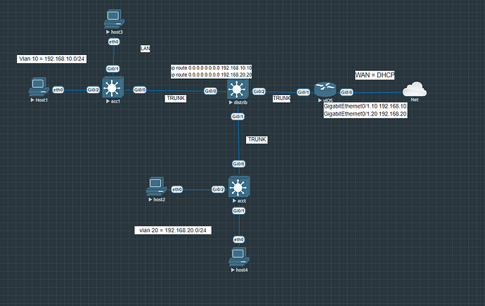 Intervlan Routing