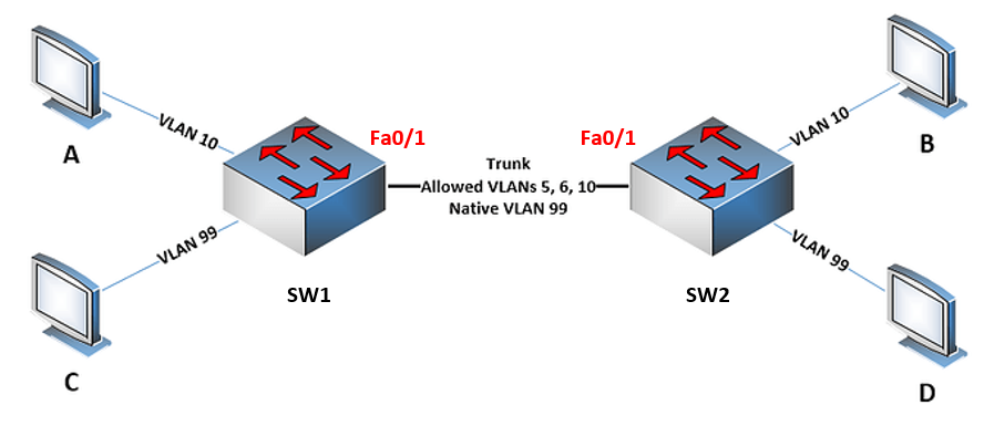 802 1q Native Vlan On Cisco Ios Switch Lessons Discussion Networklessons Com Community Forum