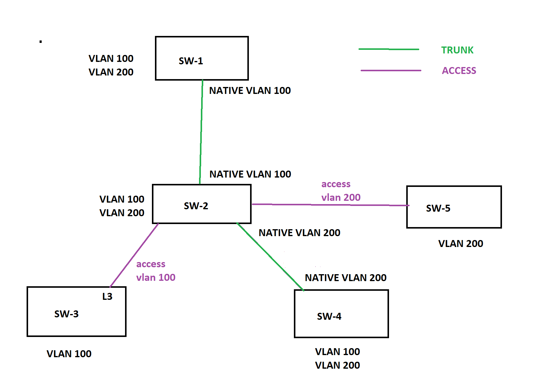 802 1q Native Vlan On Cisco Ios Switch Lessons Discussion Networklessons Com Community Forum