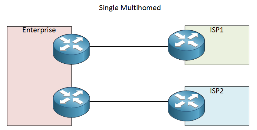 Cisco nat failover dual isp Cisco nat failover dual isp